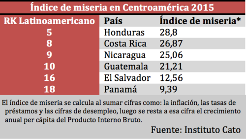 La imagen ilustra los pa&iacute;ses del bloque centroamericano con m&aacute;s niveles de miseria.  (Foto: Instituto Cato)