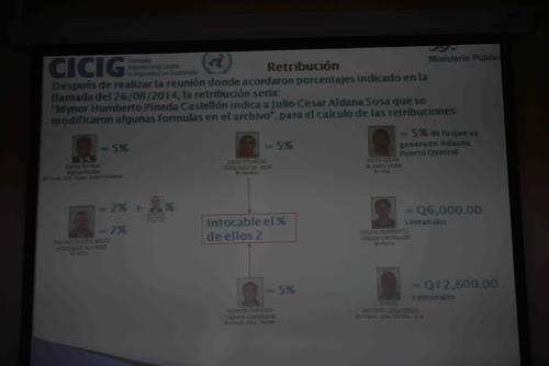 Esta es la forma en que seg&uacute;n la CICIG y MP se repart&iacute;an el dinero de los sobornos. (Foto: Jes&uacute;s Alfonso/Soy502) 