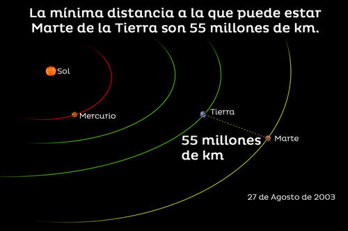 Distancia entre Marte y la Tierra