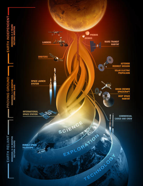Representación artística de "umbrales" independientes, las cuales muestran capacidades clave que se desarrollarán para la visita del hombre a Marte. (Imagen: nasa.gov)