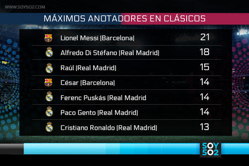 M&aacute;ximos anotadores en cl&aacute;sicos