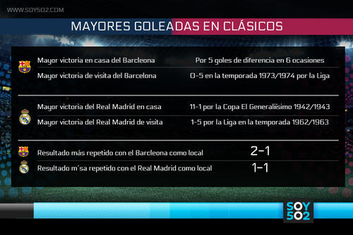 Mayores goleadas cl&aacute;sicos