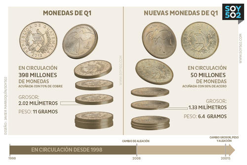 Desde 1998, se aprob&oacute; el decreto que dio vida a las monedas de 1 quetzal; posteriormente, en 2008 se cambi&oacute; la aleaci&oacute;n del material con que se fabricaban, y este 2015 se modific&oacute; el grosor y el peso de la misma. (Dise&ntilde;o: Javier Marroqu&iacute;n/Soy502)