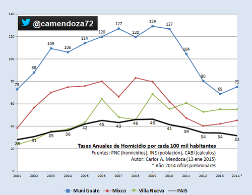 Carlos Mendoza, de CA-BI, comparte su an&aacute;lisis sobre la tasa de homicidios por cada 100 mil habitantes en los municipios m&aacute;s violentos del pa&iacute;s. (Foto: CA-BI)