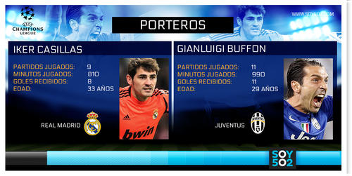 Imagen: estad&iacute;sticas porteros