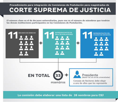 As&iacute; se integra la Comisi&oacute;n de Postulaci&oacute;n para elegir magistrados de la CSJ. (Ilustraci&oacute;n: Javier Marroqu&iacute;n/Soy502) 