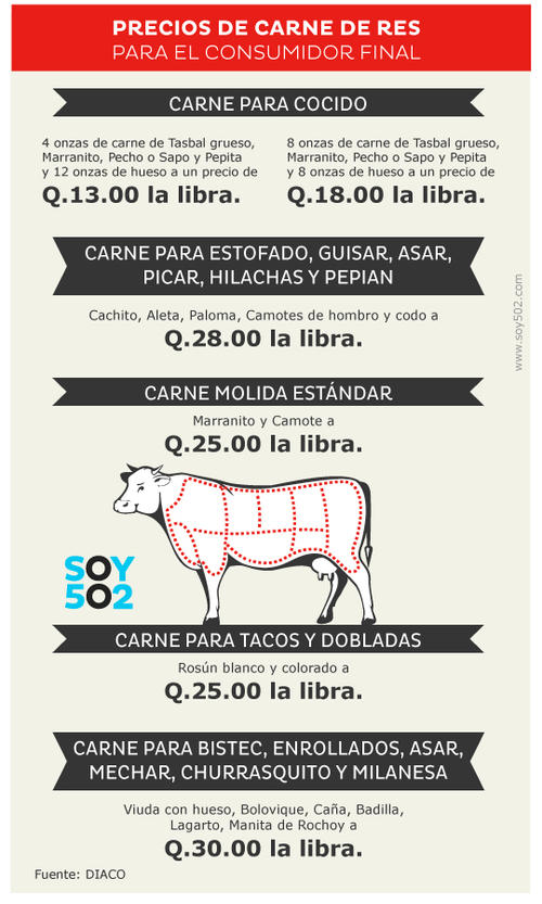 Carnicerías y abastecedores acuerdan nuevos precios para la carne