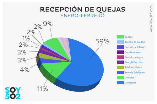 Las quejas en el comercio son las que dominan el listado de la Diaco. (Gr&aacute;fica: Soy502)