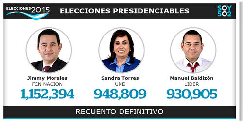 Resultados definitivos del TSE que llevan a la segunda vuelta a Jimmy Morales y Sandra Torres. (Foto: Javier Marroquín/Soy502)