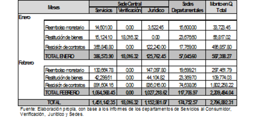 En la imagen se observan las cifras de lo recuperado por la Diaco para consumidores por medio de diversos procedimientos. (Foto: Soy502)