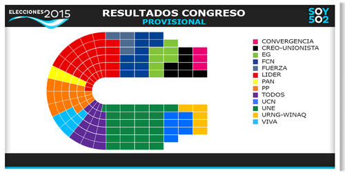 El Congreso se modifica, y quedaría integrado de la siguiente forma, con los datos preliminares con más del 80% de las mesas de votación escrutadas. (Imagen: Javier Marroquín/Soy502)