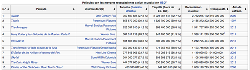 Tabla del Top 10 de las pel&iacute;culas m&aacute;s taquilleras.