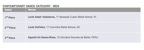 El guatemalteco Len&iacute;n Valladares est&aacute; entre los mejores en la categor&iacute;a de Danza Contempor&aacute;nea.