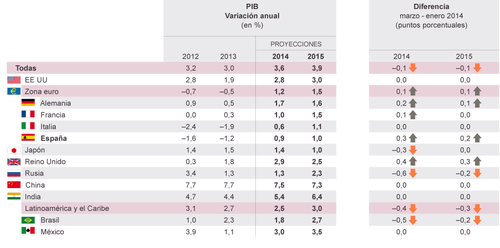Proyecciones econ&oacute;micas FMI.