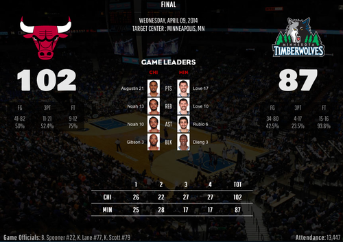 Estad&iacute;sticas del juego entre los Bulls y los Timberwolves