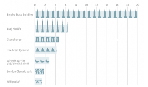 Todo esto podría haberse construido con las horas que se usaron para ver Gangnam Style. (Foto: The Economist)