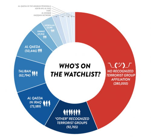 La revista digital The Intercept public&oacute; este martes un art&iacute;culo en donde asegura que el Gobierno de los Estados Unidos esp&iacute;a a m&aacute;s de 680 mil personas acusadas de terroristas (Foto: The Intercept)