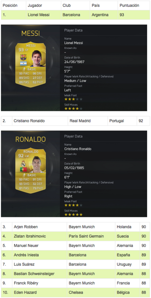 Los mejores en Fifa 2015