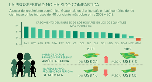 Fuente: An&aacute;lisis para el Di&aacute;logo Nacional Econ&oacute;mico de Guatemala ADN Econ&oacute;mico del Banco Mundial.