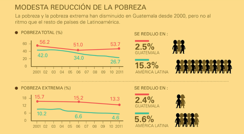 Fuente: An&aacute;lisis para el Di&aacute;logo Nacional Econ&oacute;mico de Guatemala ADN Econ&oacute;mico del Banco Mundial.