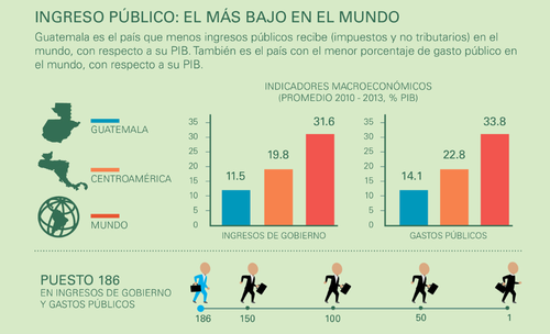 Fuente: An&aacute;lisis para el Di&aacute;logo Nacional Econ&oacute;mico de Guatemala ADN Econ&oacute;mico del Banco Mundial.