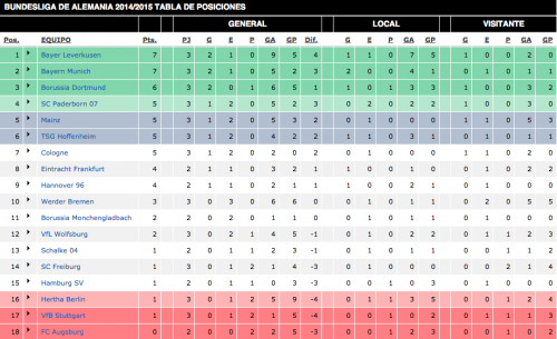 Tabla Bundesliga