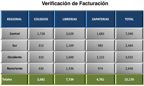 La SAT realizar&aacute; revisiones en las facturaciones de colegios, zapater&iacute;as y librer&iacute;as en todo el pa&iacute;s. (Foto: SAT)