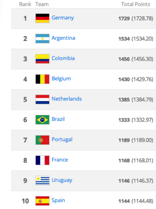 La Selección Nacional cae nueve puestos en el ranking de la FIFA