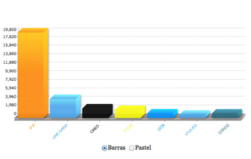 Antonio Coro ganó las últimas elecciones con amplia ventaja. (Foto: TSE/Soy502)