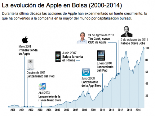 En la gr&aacute;fica de Apple en la bolsa se observa el crecimiento en un lapso de 14 a&ntilde;os, de acuerdo a los productos lanzados y acontecimientos importantes.  (Foto Apple)