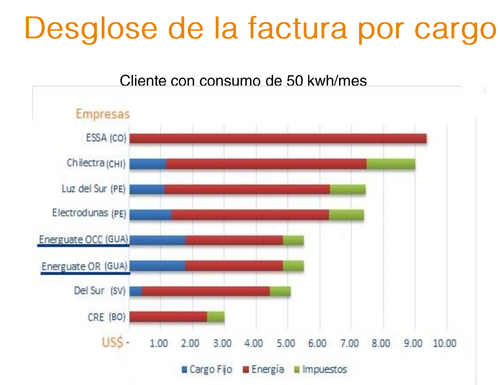 La gráfica muestra que la tarifa de Guatemala es una de las más bajas, pero que la parte de cargo fijo, donde se incluye el alumbrado público es uno de los más altos. (Foto: Energuate)
