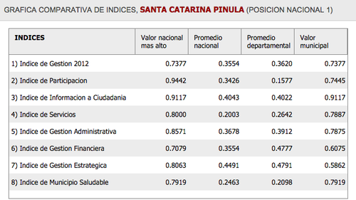 Calificaciones de Santa Catarina Pinula en los 7 &iacute;ndices de Gesti&oacute;n, tiene notas por encima del promedio nacional en todo. (Foto: Segeplan/Soy502)