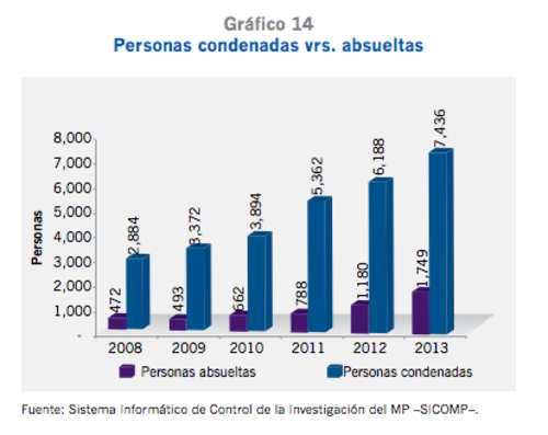 Gr&aacute;fica del Ministerio P&uacute;blico, que asegura que los procesos que han terminado en condena aumentaron los &uacute;ltimos a&ntilde;os. (Foto: Ministerio P&uacute;blico)