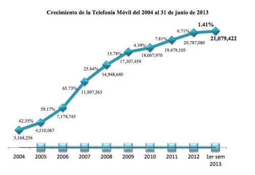 Los datos m&aacute;s recientes indican el creciente n&uacute;mero de celulares que existen en el pa&iacute;s. (Foto: SIT)