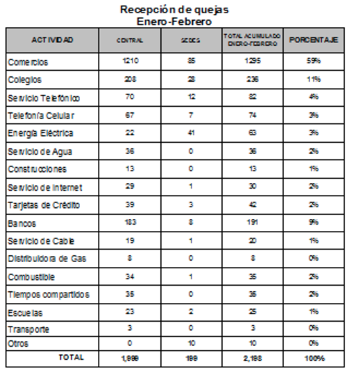 La mayor&iacute;a de consumidores presenta sus denuncias por medio del Libro de Quejas y recientemente por la l&iacute;nea 1544. (Foto: Soy502)