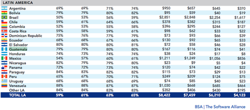 Estos son los datos de todos los países latinoamericanos que poseen software pirata instalado en las computadoras. Las columnas por años de la izquierda, representan el porcentaje de computadoras en cada país que tiene programas piratas, mientras que en las columnas de la derecha, se muestra lo que representa en millones de dólares. (Foto: BSA/2013)