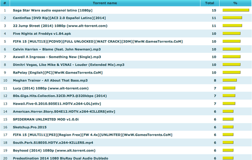 Este es el TOP 20 de los contenidos que los guatemaltecos descargaron del Internet vía Torrent, durante febrero de 2015. (Foto: ScanEye)