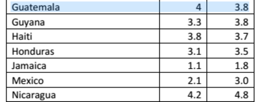 En la imagen se observa como otras economías mantienen una perspectiva de crecimiento.  (Foto: Soy502) 