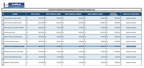 Este es el listado de asesores de la Vicepresidencia. Beltranena era la de mejor sueldo con 30 mil quetzales mensuales. 