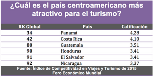 En la imagen se observan los pa&iacute;ses m&aacute;s atractivos para el turismo.  (Foto: Soy502) 