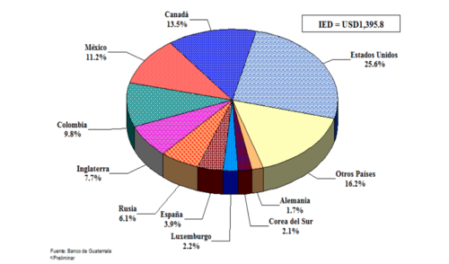La Inversi&oacute;n Extranjera Directa de Espa&ntilde;a en 2014 represent&oacute; el 3% del total.  Es el segundo pa&iacute;s europeo de mayor inversi&oacute;n.  (Foto: Soy502/Banguat) 
