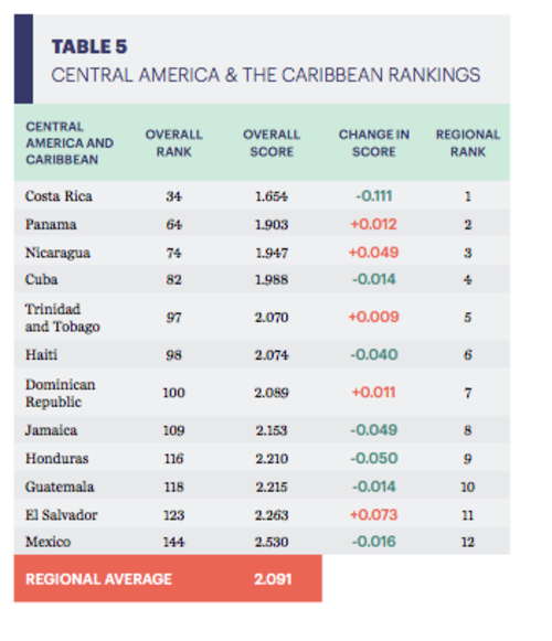 &Eacute;sta la calificaci&oacute;n que recibe el &aacute;rea. La paz no es una de las caracter&iacute;sticas que sobresalgan en Centroam&eacute;rica y el Caribe. 
