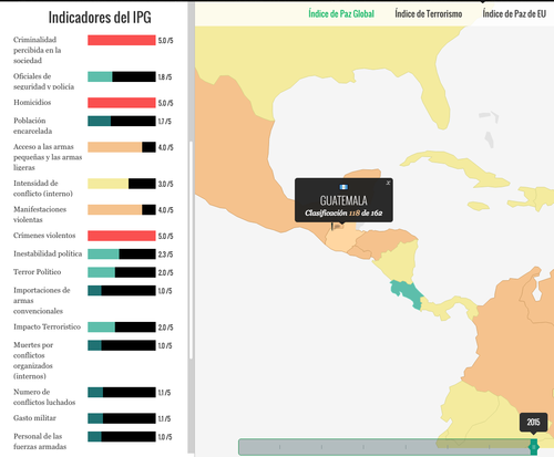 El estudio evalu&oacute; diversos temas en los que Guatemala a&uacute;n no tiene pol&iacute;ticas para garantizar la paz a su poblaci&oacute;n. 