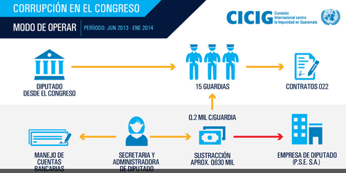 La Cicig explicó cómo ocurrió la sustracción de fondos del Congreso. (Imagen: Cicig) 