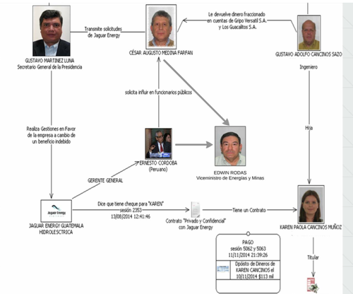 Esta es la red que traficó influencias a favor de la empresa Jaguar Energy. (Imagen: MP) 
