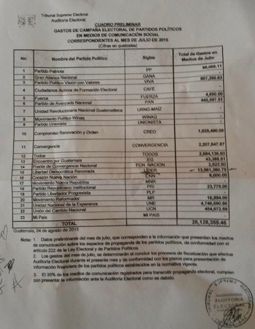 Este es el informe de auditoría del TSE de los gastos efectuados por los partidos políticos durante julio. 