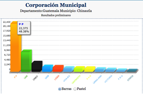 Arnoldo Medrano logr&oacute; la victoria hace cuatro a&ntilde;os con el 48% de los votos. Su sobrina retuvo la alcald&iacute;a pero con un porcentaje menor. 