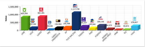 Estos son los resultados con el 90% de los votos contados. 