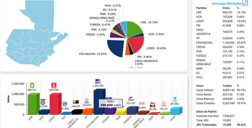 Estos son los resultados electorales hasta las 13:30 horas del martes 8 de septiembre. 