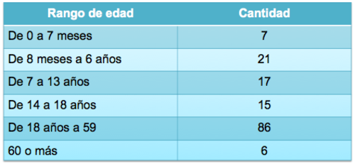 Edades de los albergados en el Salón Municipal.